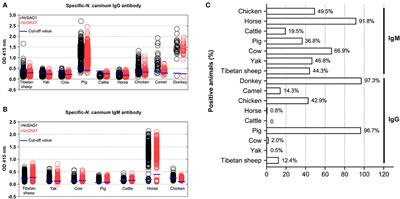 Seroepidemiology of Neosporosis in Various Animals in the Qinghai-Tibetan Plateau